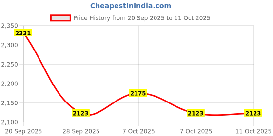 myntra.com Monte Carlo Typography Detail Mock Collar Sweatshirt monte carlo Price History Graph from 20 Sep 2025 to 10 Oct 2025