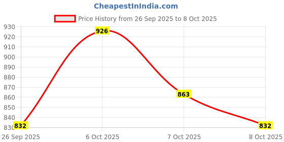 myntra.com Monte Carlo Typography Detail Sweatshirt with Inner Fleece monte carlo Price History Graph from 26 Sep 2025 to 8 Oct 2025