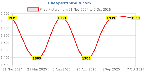 myntra.com Monte Carlo Typography Embroidered Mock Collar Sweatshirt monte carlo Price History Graph from 21 Nov 2024 to 7 Oct 2025