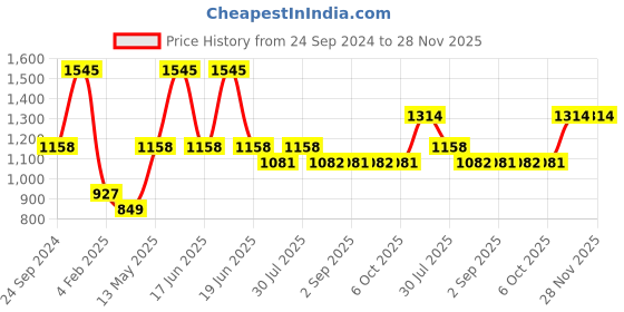 myntra.com Monte Carlo Typography Embroidered Round Neck Pullover Sweatshirt monte carlo Price History Graph from 24 Sep 2024 to 27 Nov 2025