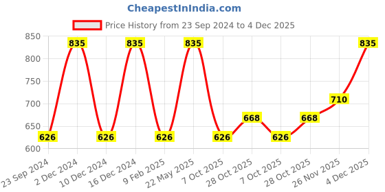 myntra.com Monte Carlo Typography Print Round Neck Short Sleeves Cotton Top monte carlo Price History Graph from 23 Sep 2024 to 4 Dec 2025