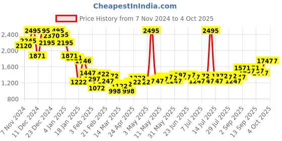 myntra.com Monte Carlo Typography Print Sweatshirt monte carlo Price History Graph from 7 Nov 2024 to 4 Oct 2025