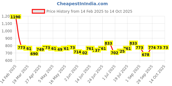 myntra.com Monte Carlo Typography Print Top monte carlo Price History Graph from 14 Feb 2025 to 14 Oct 2025