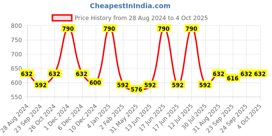 myntra.com Monte Carlo Typography Printed Casual Cotton Top monte carlo Price History Graph from 28 Aug 2024 to 4 Oct 2025