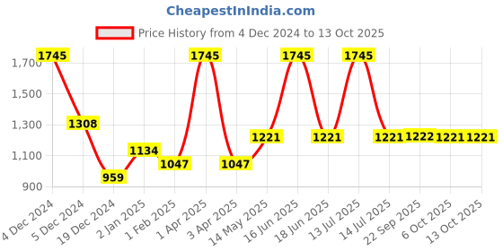 myntra.com Monte Carlo Typography Printed Cotton Pullover Sweatshirt monte carlo Price History Graph from 4 Dec 2024 to 12 Oct 2025