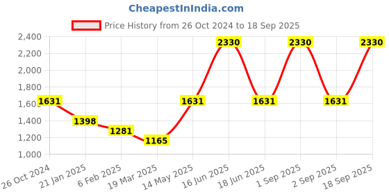 myntra.com Monte Carlo Typography Printed Cotton Pullover Sweatshirt monte carlo Price History Graph from 26 Oct 2024 to 18 Sep 2025