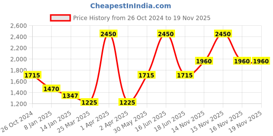 myntra.com Monte Carlo Typography Printed Cotton Pullover Sweatshirt monte carlo Price History Graph from 26 Oct 2024 to 19 Nov 2025