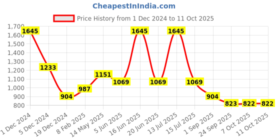 myntra.com Monte Carlo Typography Printed Cotton Pullover Sweatshirt monte carlo Price History Graph from 1 Dec 2024 to 10 Oct 2025