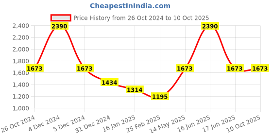 myntra.com Monte Carlo Typography Printed Cotton Sweatshirt monte carlo Price History Graph from 26 Oct 2024 to 9 Oct 2025