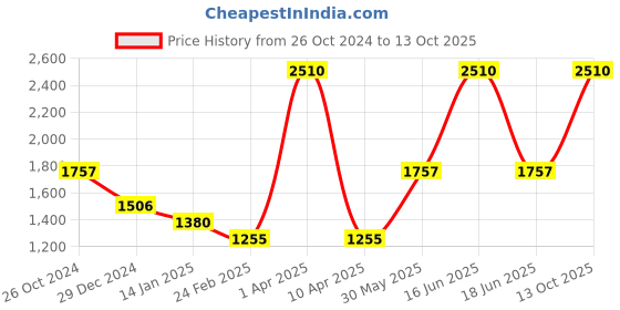 myntra.com Monte Carlo Typography Printed Cotton Sweatshirt monte carlo Price History Graph from 26 Oct 2024 to 12 Oct 2025