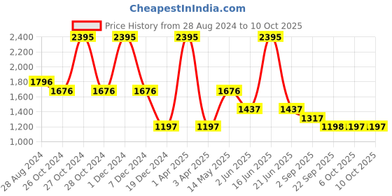 myntra.com Monte Carlo Typography Printed Cotton Sweatshirt monte carlo Price History Graph from 28 Aug 2024 to 10 Oct 2025