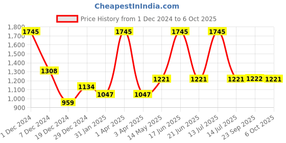 myntra.com Monte Carlo Typography Printed Cotton Sweatshirt monte carlo Price History Graph from 1 Dec 2024 to 6 Oct 2025