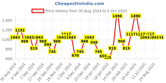 myntra.com Monte Carlo Typography Printed Cotton Sweatshirt monte carlo Price History Graph from 30 Aug 2024 to 4 Oct 2025