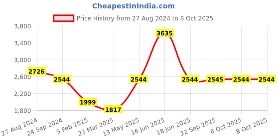 myntra.com Monte Carlo Typography Printed Cotton Tracksuits monte carlo Price History Graph from 27 Aug 2024 to 8 Oct 2025