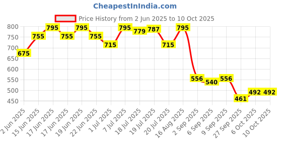 myntra.com Monte Carlo Typography Printed Drop-Shoulder Sleeves Relaxed Fit T-shirt monte carlo Price History Graph from 2 Jun 2025 to 10 Oct 2025