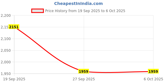 myntra.com Monte Carlo Typography Printed Heathered Effect Cotton Rich Sweatshirt with Inner Fleece monte carlo Price History Graph from 19 Sep 2025 to 4 Oct 2025