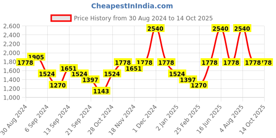 myntra.com Monte Carlo Typography Printed High Neck Pullover Sweatshirt monte carlo Price History Graph from 30 Aug 2024 to 14 Oct 2025