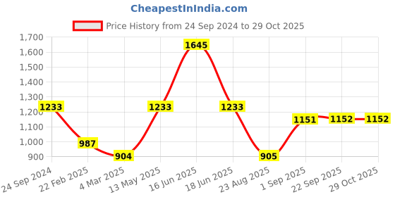 myntra.com Monte Carlo Typography Printed Hooded Cotton Pullover Sweatshirt monte carlo Price History Graph from 24 Sep 2024 to 28 Oct 2025