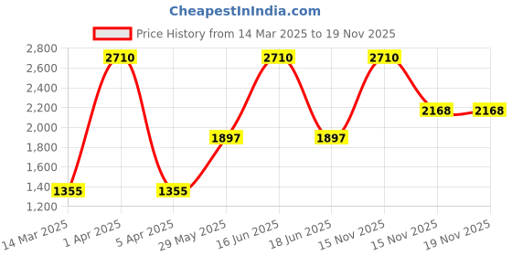 myntra.com Monte Carlo Typography Printed Hooded Pullover Sweatshirt monte carlo Price History Graph from 14 Mar 2025 to 18 Nov 2025