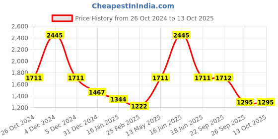 myntra.com Monte Carlo Typography Printed Hooded Pullover Sweatshirt monte carlo Price History Graph from 26 Oct 2024 to 13 Oct 2025