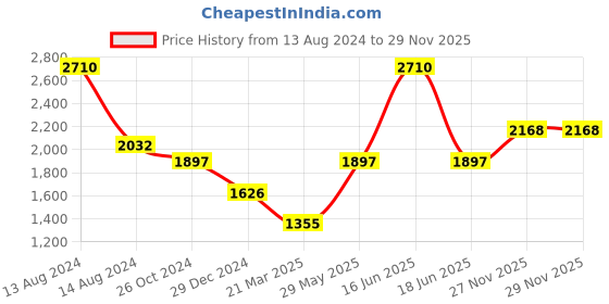 myntra.com Monte Carlo Typography Printed Hooded Sweatshirt monte carlo Price History Graph from 13 Aug 2024 to 28 Nov 2025