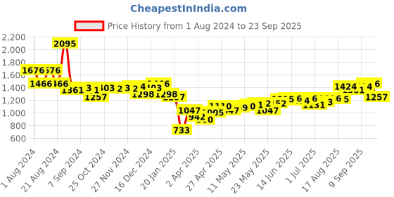 myntra.com Monte Carlo Typography Printed Hooded Sweatshirt monte carlo Price History Graph from 1 Aug 2024 to 23 Sep 2025
