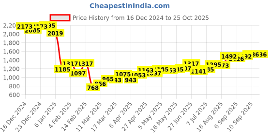 myntra.com Monte Carlo Typography Printed Hooded Sweatshirt monte carlo Price History Graph from 16 Dec 2024 to 25 Oct 2025