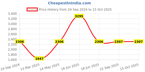 myntra.com Monte Carlo Typography Printed Lightweight Cotton Bomber Jacket monte carlo Price History Graph from 24 Sep 2024 to 14 Oct 2025