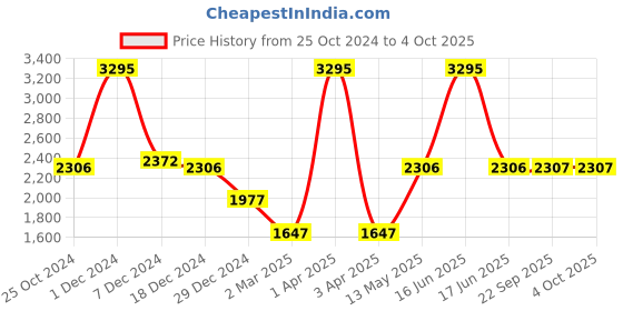 myntra.com Monte Carlo Typography Printed Lightweight Stand Collar Bomber Jacket monte carlo Price History Graph from 25 Oct 2024 to 4 Oct 2025