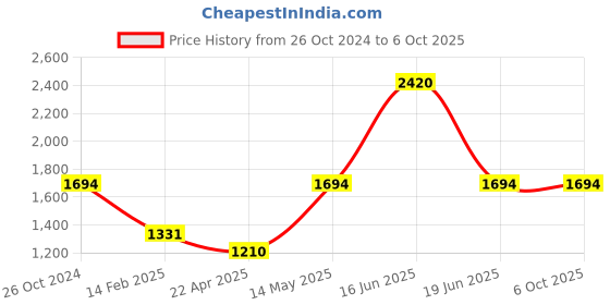 myntra.com Monte Carlo Typography Printed Long Sleeve Pullover Sweatshirt monte carlo Price History Graph from 26 Oct 2024 to 6 Oct 2025