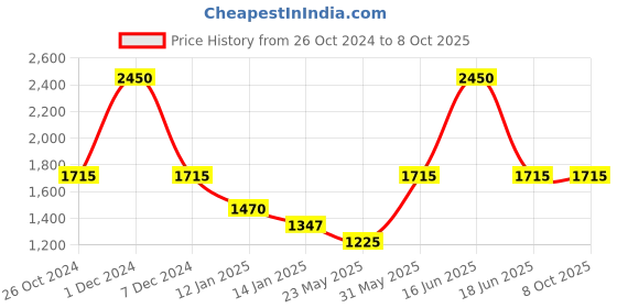 myntra.com Monte Carlo Typography Printed Long Sleeves Pullover monte carlo Price History Graph from 26 Oct 2024 to 7 Oct 2025