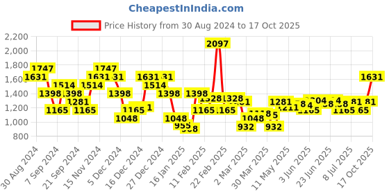myntra.com Monte Carlo Typography Printed Long Sleeves Pullover monte carlo Price History Graph from 30 Aug 2024 to 17 Oct 2025