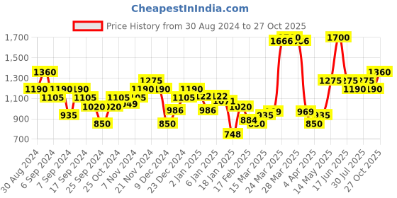 myntra.com Monte Carlo Typography Printed Long Sleeves Pullover monte carlo Price History Graph from 30 Aug 2024 to 27 Oct 2025