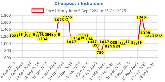 myntra.com Monte Carlo Typography Printed Long Sleeves Pullover monte carlo Price History Graph from 6 Sep 2024 to 24 Oct 2025