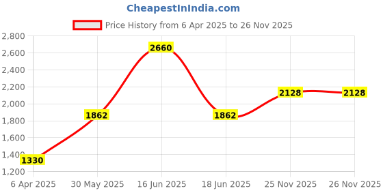 myntra.com Monte Carlo Typography Printed Mock Collar Cotton Sweatshirt monte carlo Price History Graph from 6 Apr 2025 to 26 Nov 2025