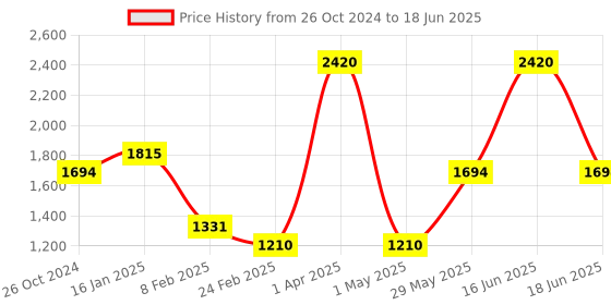 myntra.com Monte Carlo Typography Printed Pullover monte carlo Price History Graph from 26 Oct 2024 to 18 Jun 2025