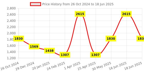 myntra.com Monte Carlo Typography Printed Pullover monte carlo Price History Graph from 26 Oct 2024 to 18 Jun 2025