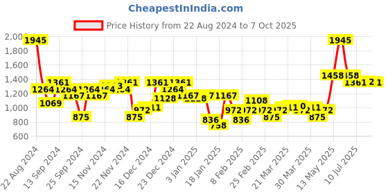 myntra.com Monte Carlo Typography Printed Pullover monte carlo Price History Graph from 22 Aug 2024 to 7 Oct 2025