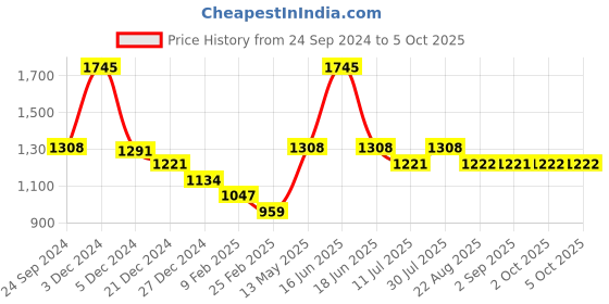 myntra.com Monte Carlo Typography Printed Pullover monte carlo Price History Graph from 24 Sep 2024 to 4 Oct 2025