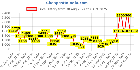 myntra.com Monte Carlo Typography Printed Pullover monte carlo Price History Graph from 30 Aug 2024 to 7 Oct 2025