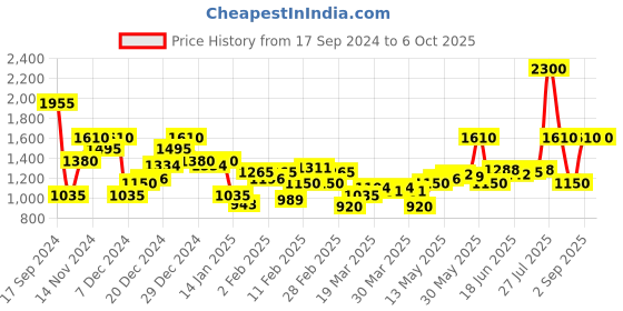 myntra.com Monte Carlo Typography Printed Pullover monte carlo Price History Graph from 17 Sep 2024 to 5 Oct 2025
