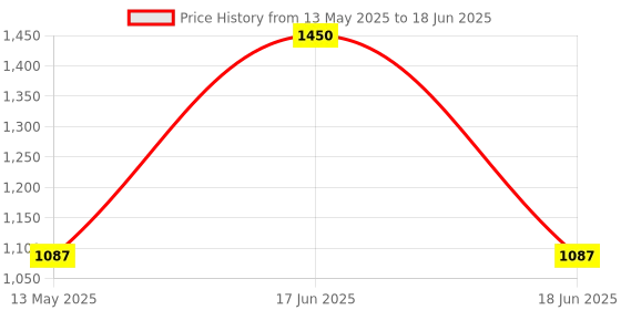 myntra.com Monte Carlo Typography Printed Pullover monte carlo Price History Graph from 13 May 2025 to 18 Jun 2025