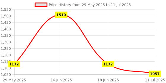 myntra.com Monte Carlo Typography Printed Pullover monte carlo Price History Graph from 29 May 2025 to 11 Jul 2025