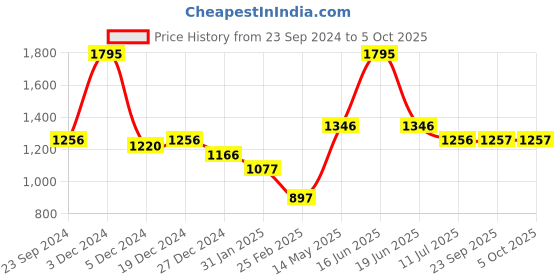 myntra.com Monte Carlo Typography Printed Pullover Sweatshirt monte carlo Price History Graph from 23 Sep 2024 to 5 Oct 2025
