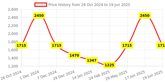 myntra.com Monte Carlo Typography Printed Pullover Sweatshirt monte carlo Price History Graph from 26 Oct 2024 to 19 Jun 2025