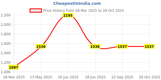 myntra.com Monte Carlo Typography Printed Pullover Sweatshirt monte carlo Price History Graph from 28 Mar 2025 to 27 Oct 2025