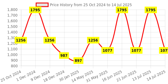 myntra.com Monte Carlo Typography Printed Pullover Sweatshirt monte carlo Price History Graph from 25 Oct 2024 to 14 Jul 2025
