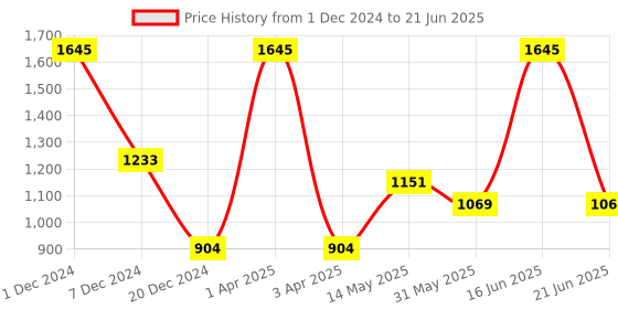 myntra.com Monte Carlo Typography Printed Pullover Sweatshirt monte carlo Price History Graph from 1 Dec 2024 to 21 Jun 2025