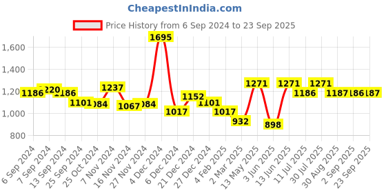 myntra.com Monte Carlo Typography Printed Pullover Sweatshirt monte carlo Price History Graph from 6 Sep 2024 to 23 Sep 2025