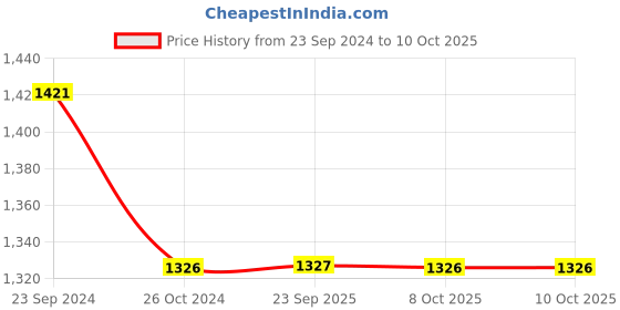 myntra.com Monte Carlo Typography Printed Pullover Sweatshirt monte carlo Price History Graph from 23 Sep 2024 to 9 Oct 2025